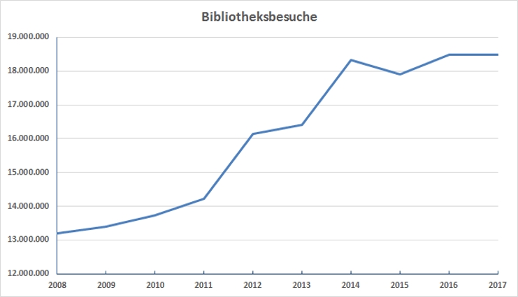 Entwicklung der Anzahl der Bibliotheksnutzer von 2004 bis 2013